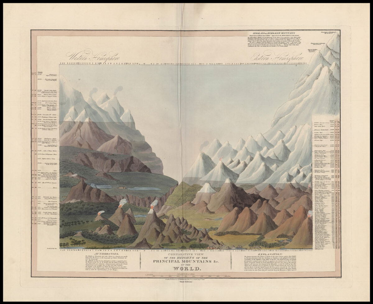 SMITH, C[harles] Comparative View of the Lengths of the Principal Rivers in the World. [and]  &c.